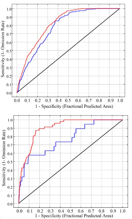 Figure 6. AUC curves for Plains and Grevy’s zebra respectively (red curves are derived from training data, blue curves are derived from the test data)