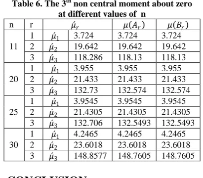 Table 6. The 3th non central moment about zero at different values of  n 
