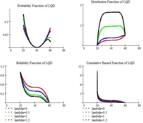 Fig. 1. The pdf, cdf, reliability and cumulative hazard function of LQ distribution 