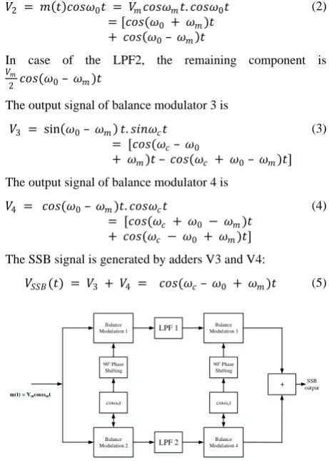 Fig 5:  Generating SSB signal by Weaver method 