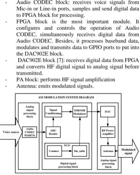 Fig 8:  Block diagram of digital signal processing that is implemented on KIT FPGA 