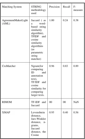 Table 1. Performance of matchers in 2016 