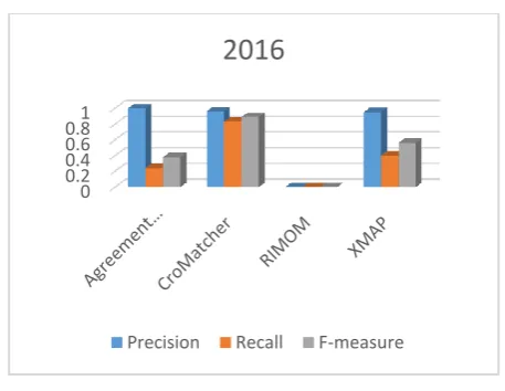 Fig 5. Performance of matchers in 2016 