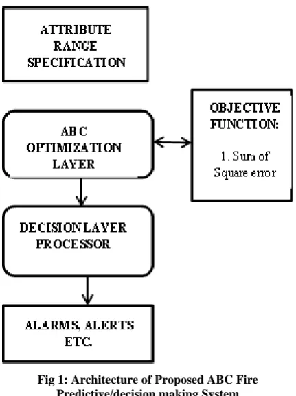 Fig 1: Architecture of Proposed ABC Fire Predictive/decision making System 