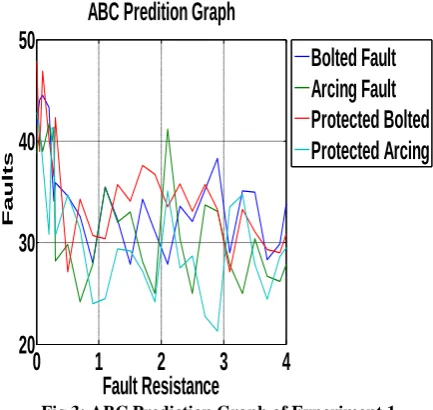 Fig 3: ABC Prediction Graph of Experiment 1 Fault Resistance