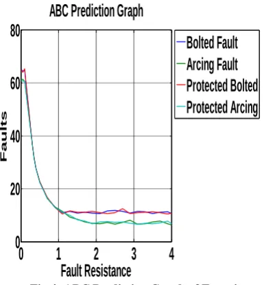 Fig 4: ABC Prediction Graph of Experiment 2 