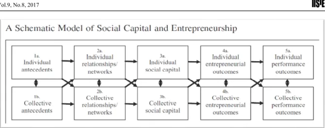 Fig. 1) Social capital and Entrepreneurship (SC-E) model [Adapted from Gedajlovic et al