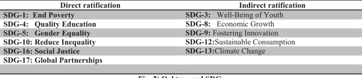 Fig. 2) Oaktree and SDGs 