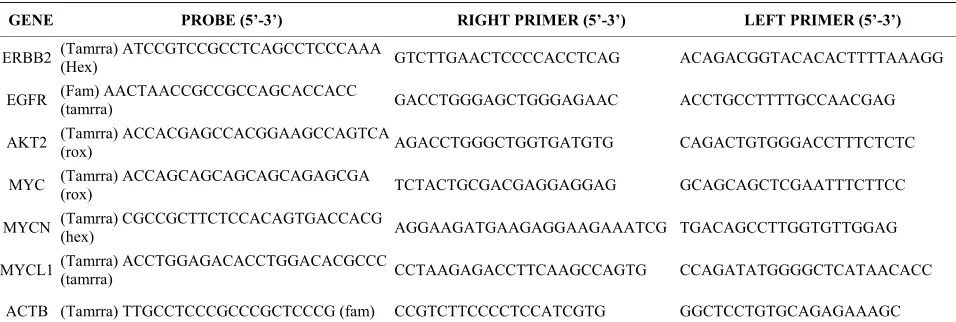 Table 1. Sequence of primers and Taqman probes used in the multiplex PCRs. 