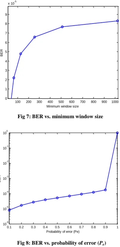Fig 7: BER vs. minimum window size  