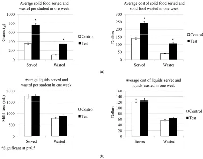 Figure 1. Average grams (and 95% CI) of solid food served and wasted per child for one week and cost of solid food and solid food waste for all students in one week (a) and average milliliters (and 95% CI) of liquids served and wasted per student for one w
