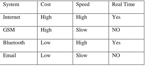 Figure 28 Show Email Method: (a), (b) Turn ON and Turn OFF some home devices 