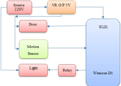 Figure 9:  (a) and (b) show the final design of the smart  house prototype 