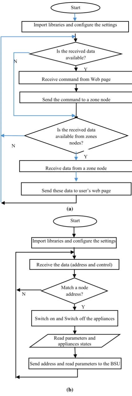 Figure 13: show BSU and TU for Web page technology (a) The BSU flowchart. (b) SU flowchart