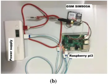 Figure 17: (a) Interfacing GSM with Raspberry Pi board, (b) Internal construction 