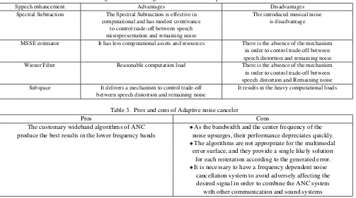 Table 2. Advantages and disadvantages of main convention speech enhancement methods