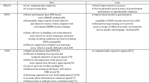 Table 5. Pros and cons of Adaptive noise cancelerPros and cons of machine learning methods