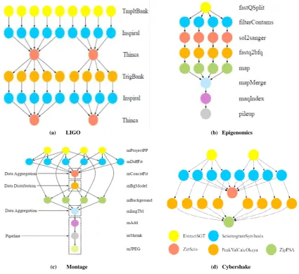 Fig 2: The structure of the scientific workflows 