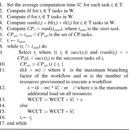 Fig 4: Algorithm for estimating BCCT of the workflow 