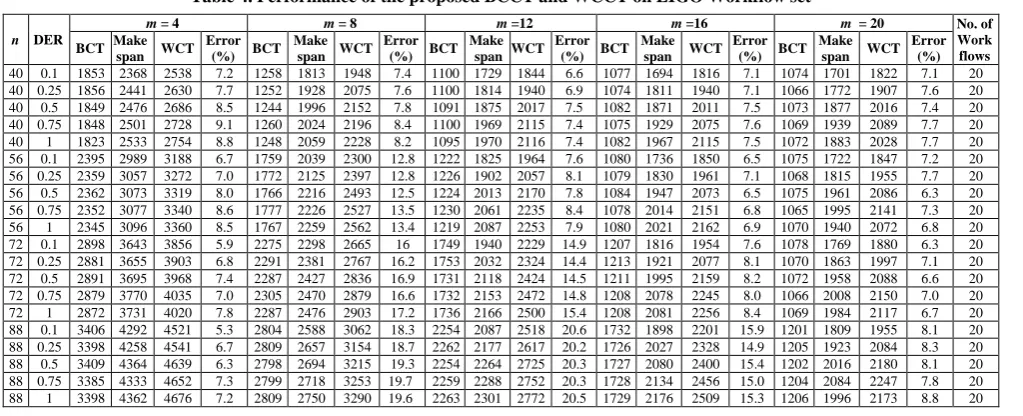 Table 4. Performance of the proposed BCCT and WCCT on LIGO Workflow set 