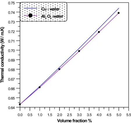 Figure 6. Variation of effectiveness with volume Fraction for two nanofluids at Vi = 1 m/s