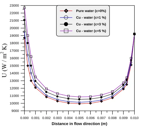 Figure 12. Variation of performance index with inlet veloc-ity for different volume fractions for Cu-water