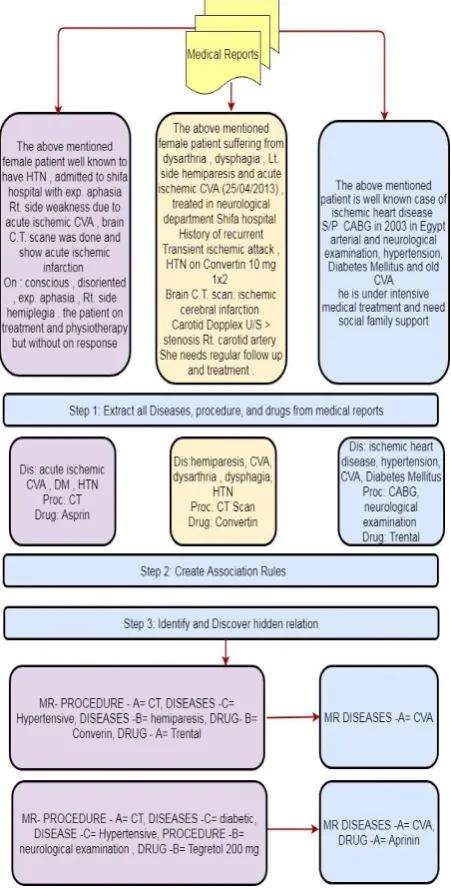 Figure 1: Example of relationship between medical reports 