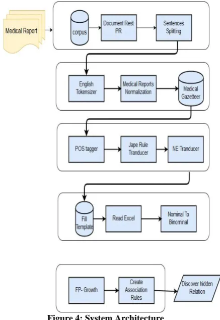 Figure 4: System Architecture 