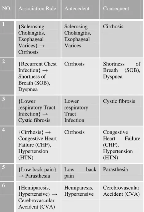 Table 6: Association Rules Obtained - Diseases to Diseases 
