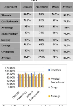 Figure 4: The results of expert evaluation for association rules 