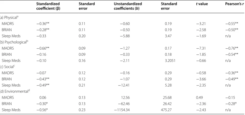 Table 2 Multiple linear regression analysis on total WHOQOL-BREF scores