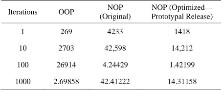 Table 2. Previous results—OOP × NOP in Ubuntu OS [33]. 