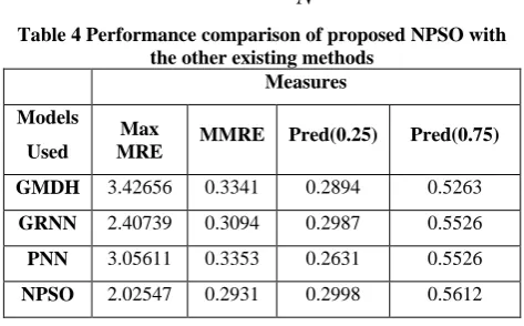 Table 4 Performance comparison of proposed NPSO with the other existing methods 