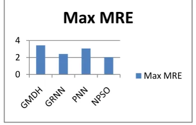Fig.7 Performance comparison based on MAX MRE 