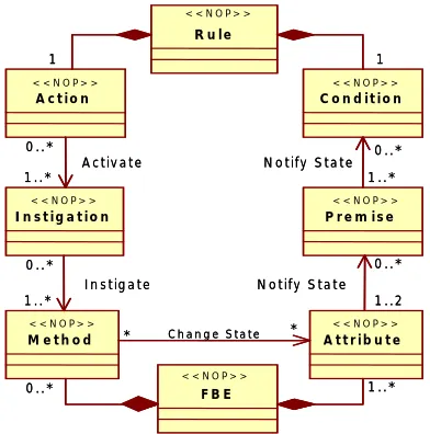 Figure 2. Rule and Fact_Base_Element (FBE) class diagram [1,8,10].  