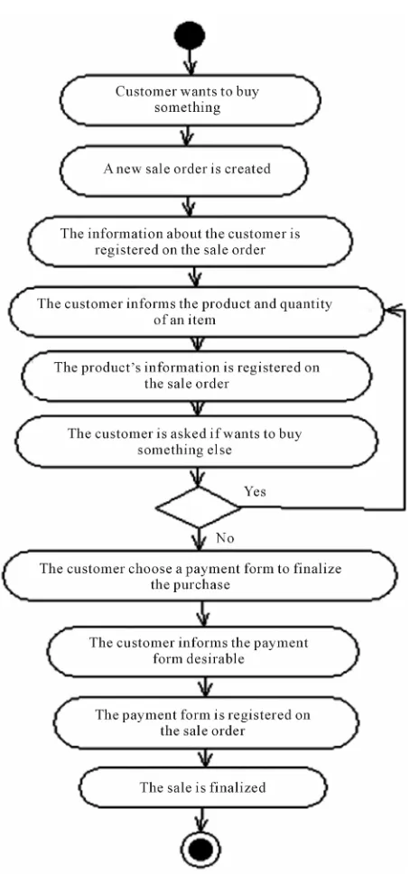 Figure 5. Class diagram of sale order system. 