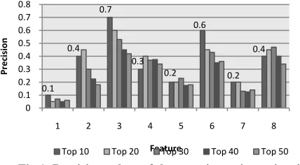 Fig 1: Precision values of the experiment in section 4.2 