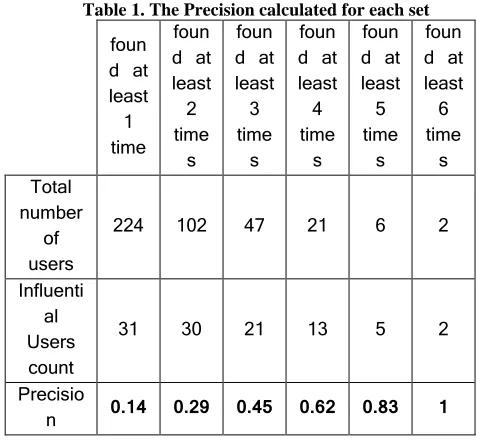 Fig 2: Precision plotted for each of the top groups ranked according to the scores 