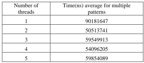 Table 1: Running time of Parallel ETSW on two core processor 
