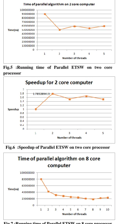 Fig.5 :Running time of Parallel ETSW on two core processor 