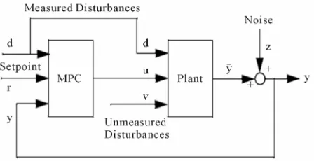 Figure 1. Operation process of model predictive control. 
