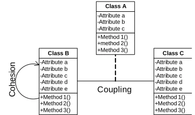 Figure 1. General representation of cohesion and coupling. 