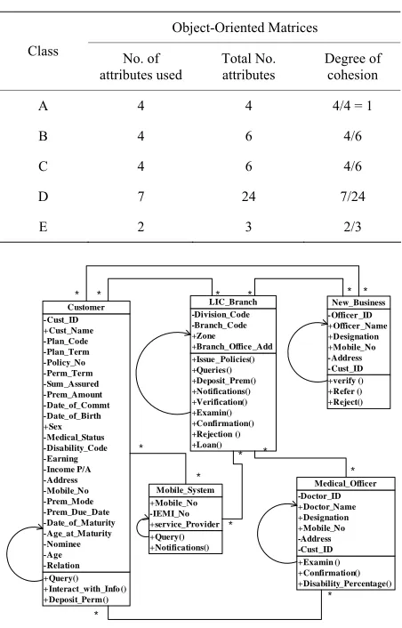 Table 2. Attributes level Metrics. 