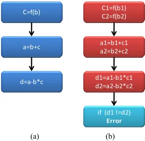 Figure 3. Control flow graph of a sample program. 