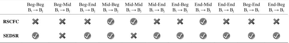 Table 1. Detection capabilities comparison between SEDSR method and RSCFC (BEG: begin; MID: middle)