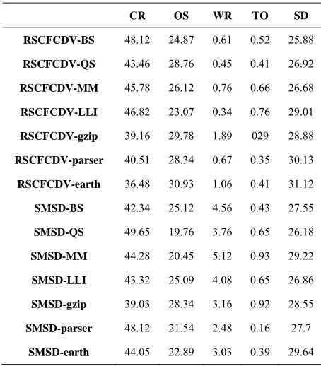Table 2. Fault injection results of RSCFCDV and SEDSR methods (CR: correct results; OS: operating system; WR: wrong results; TO: time out; SD: single detection)