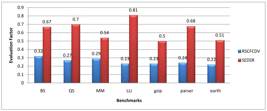 Figure 6. Evaluation factor of RSCFCDV and SEDSR. 