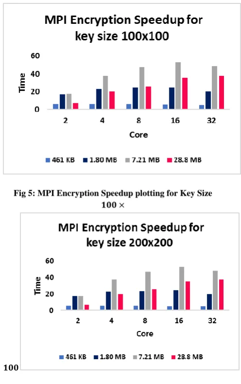 Fig 5: MPI Encryption Speedup plotting for Key Size 