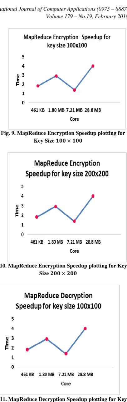 Figure 12 for key size 200×200 decryption. The results show that MapReduce achieves speedup values less than MPI, especially on large number of processors