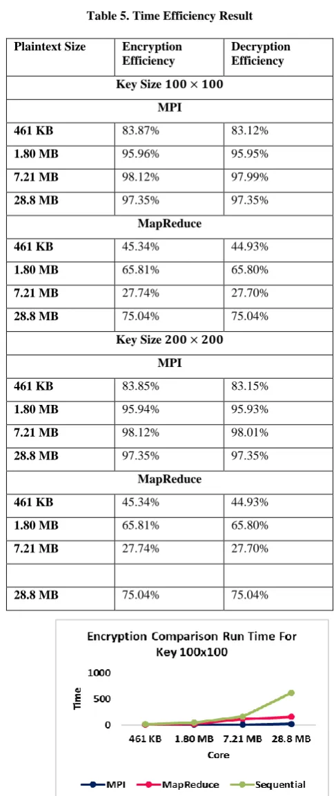 Fig. 13. Encryption Methods Compassion plotting for Key Size 